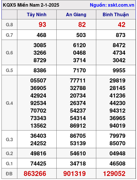 XSMN ngày 2-1-2025