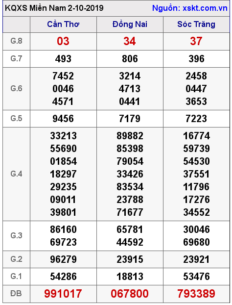 XSMN ngày 2-10-2019