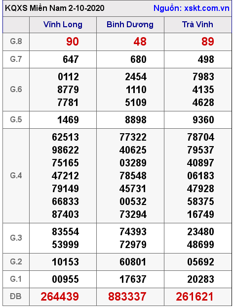 XSMN ngày 2-10-2020