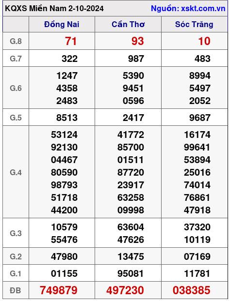 XSMN ngày 2-10-2024