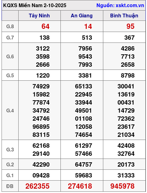 XSMN ngày 2-10-2025