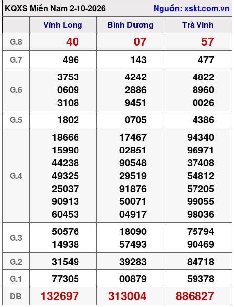 Kết quả XSMN ngày 2-10-2026