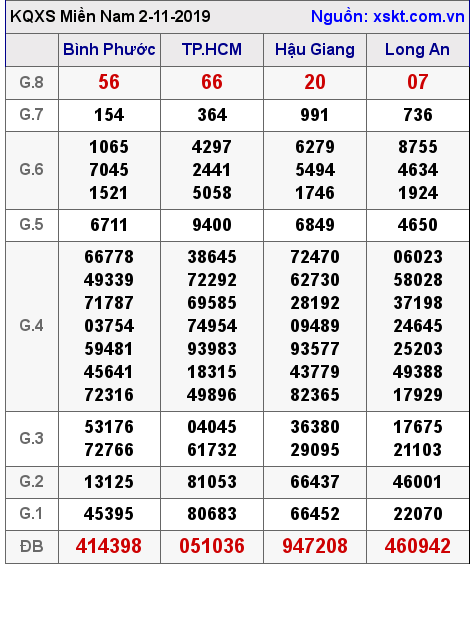 XSMN ngày 2-11-2019