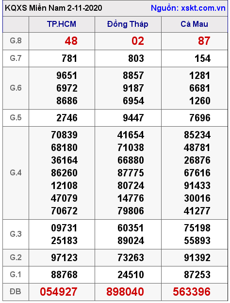 XSMN ngày 2-11-2020