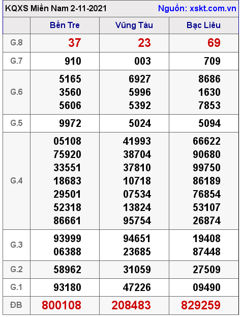 XSMN ngày 2-11-2021