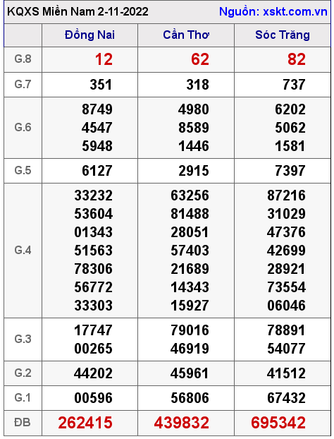 Kết quả XSMN ngày 2-11-2022