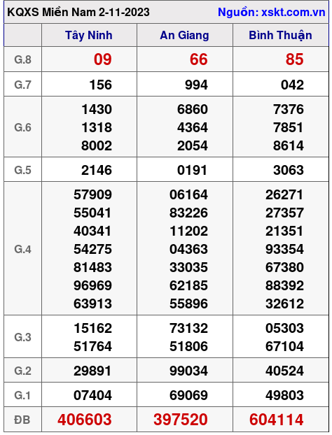 XSMN ngày 2-11-2023