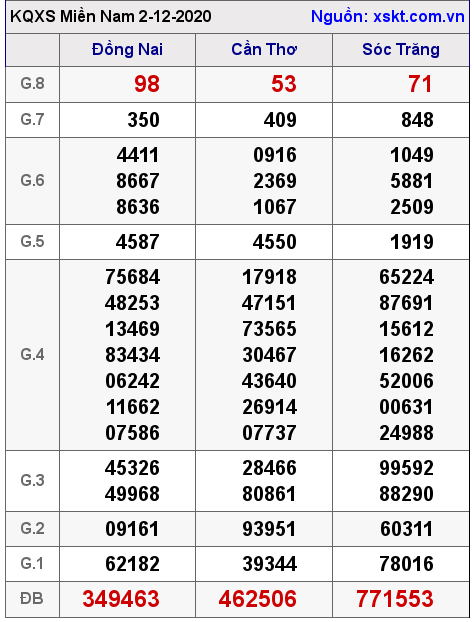 XSMN ngày 2-12-2020