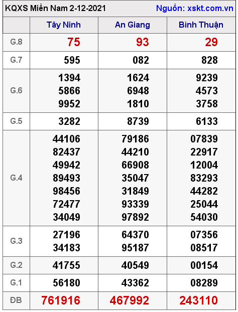 XSMN ngày 2-12-2021