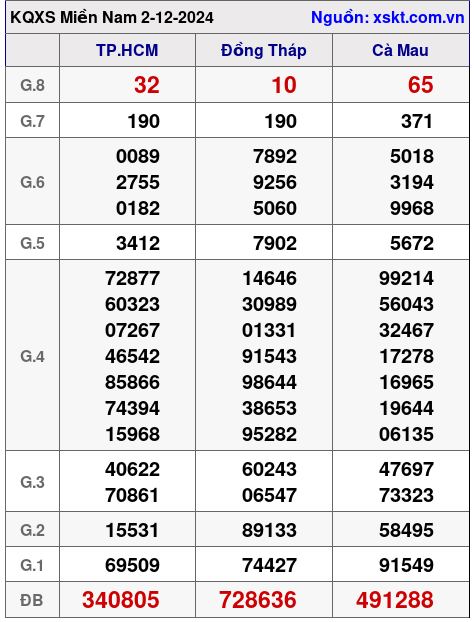 XSMN ngày 2-12-2024