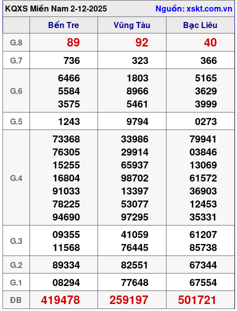 XSMN ngày 2-12-2025