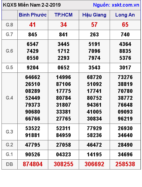 XSMN ngày 2-2-2019