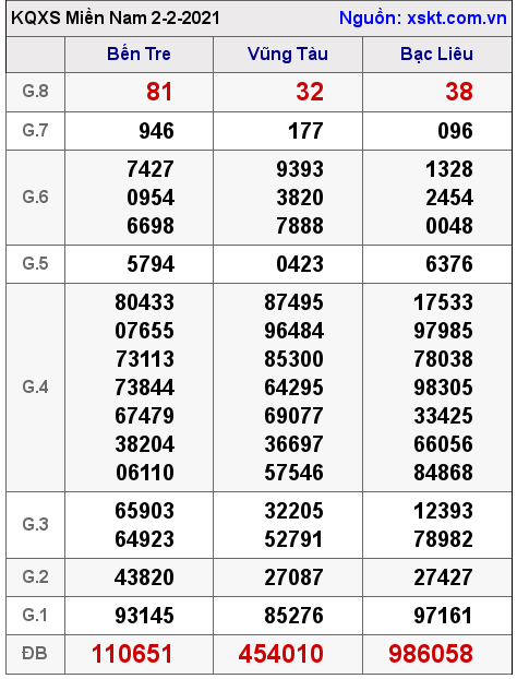 XSMN ngày 2-2-2021