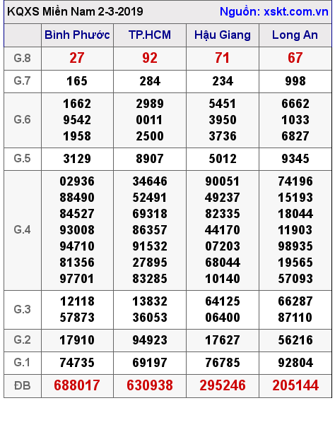 XSMN ngày 2-3-2019