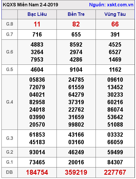 XSMN ngày 2-4-2019