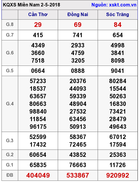 XSMN ngày 2-5-2018