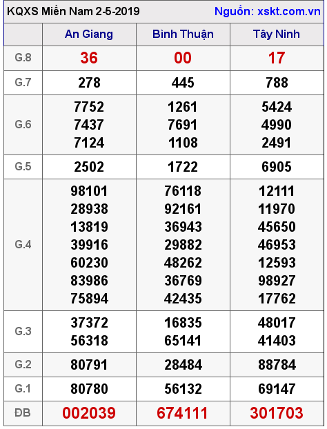 XSMN ngày 2-5-2019