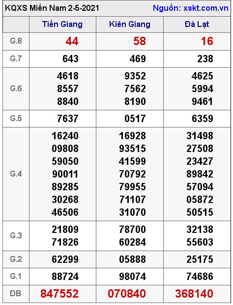 XSMN ng?y 2-5-2021