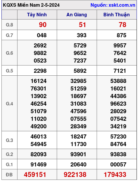 XSMN ngày 2-5-2024