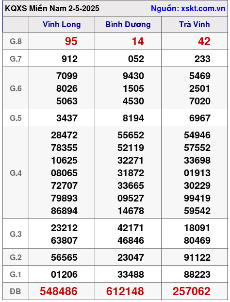 XSMN ngày 2-5-2025 XSMN ngày 2-5-2025