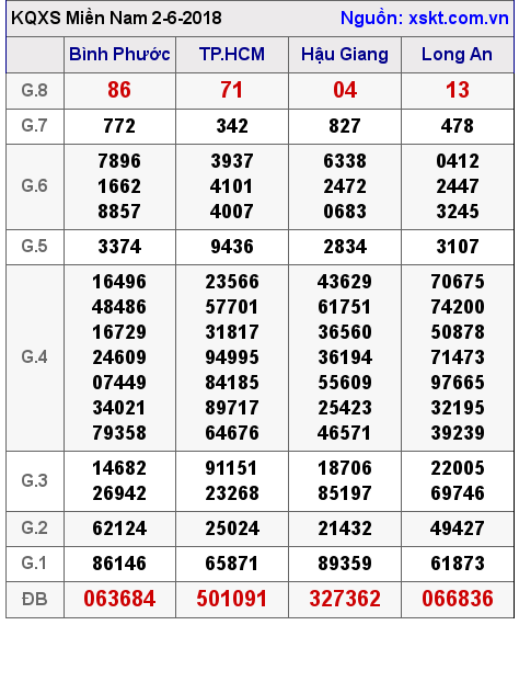 XSMN ngày 2-6-2018