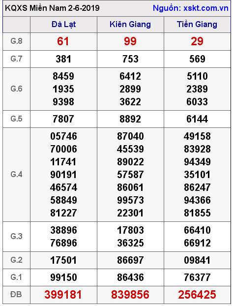 XSMN ngày 2-6-2019