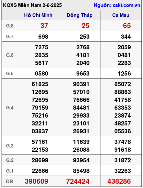 XSMN ngày 2-6-2025