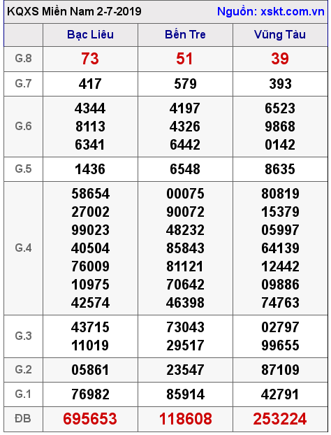 XSMN ngày 2-7-2019