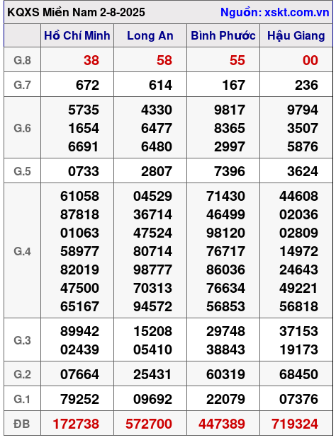 XSMN ngày 2-8-2025 XSMN ngày 2-8-2025