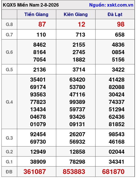 Kết quả XSMN ngày 2-8-2026