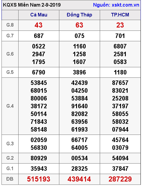 XSMN ngày 2-9-2019