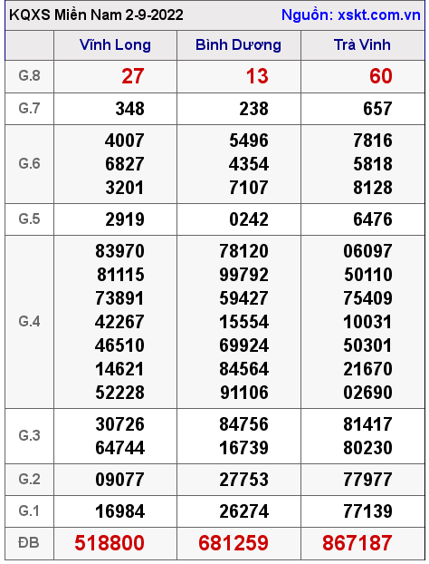 Kết quả XSMN ngày 2-9-2022