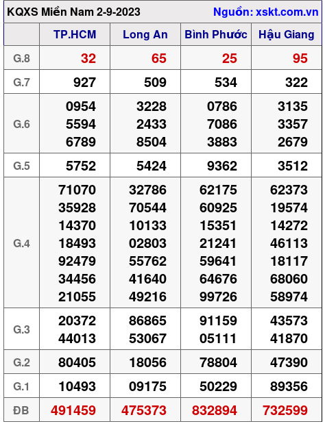 XSMN ngày 2-9-2023