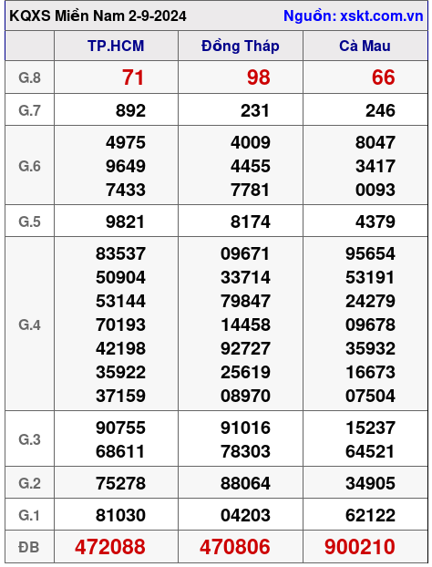 XSMN ngày 2-9-2024