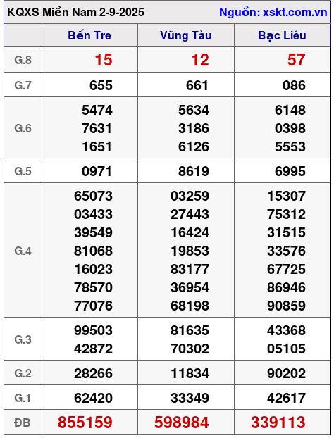 XSMN ngày 2-9-2025 XSMN ngày 2-9-2025