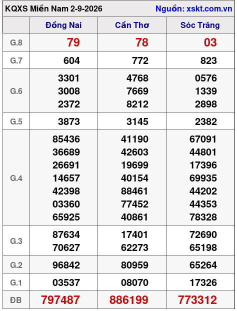 Kết quả XSMN ngày 2-9-2026