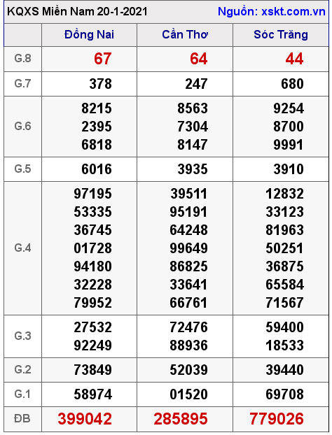 XSMN ngày 20-1-2021