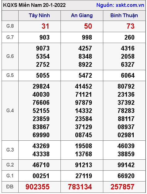 XSMN ngày 20-1-2022