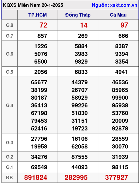 XSMN ngày 20-1-2025