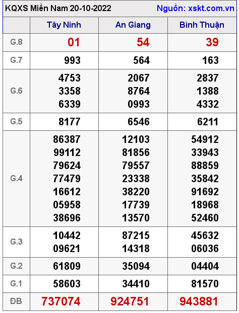 Kết quả XSMN ngày 20-10-2022