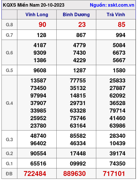 XSMN ngày 20-10-2023