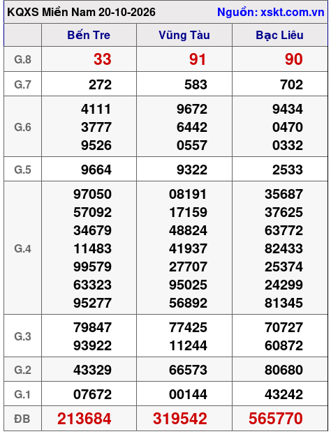 XSMN ngày 20-10-2026 XSMN ngày 20-10-2026
