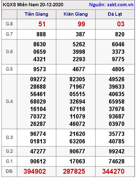 XSMN ngày 20-12-2020