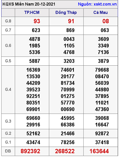 XSMN ngày 20-12-2021