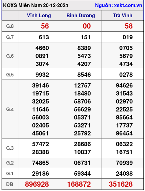 XSMN ngày 20-12-2024