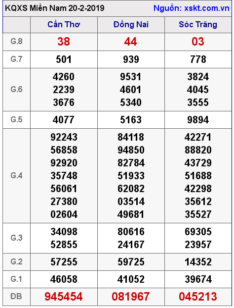 XSMN ngày 20-2-2019