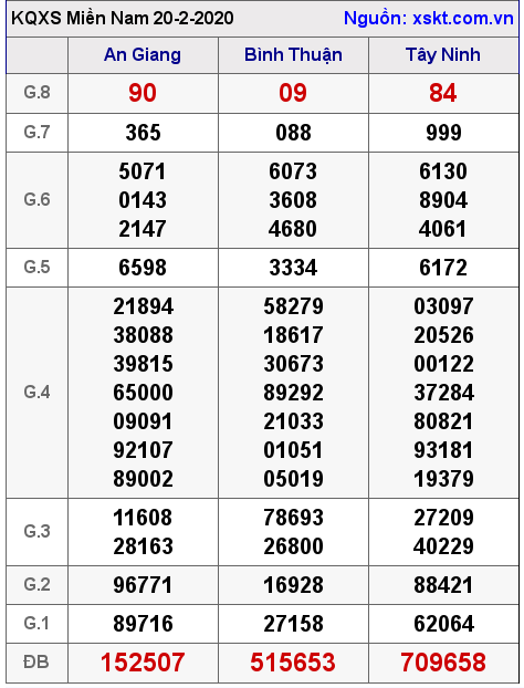 XSMN ngày 20-2-2020