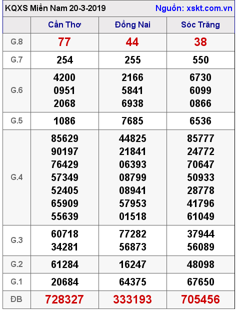 XSMN ngày 20-3-2019