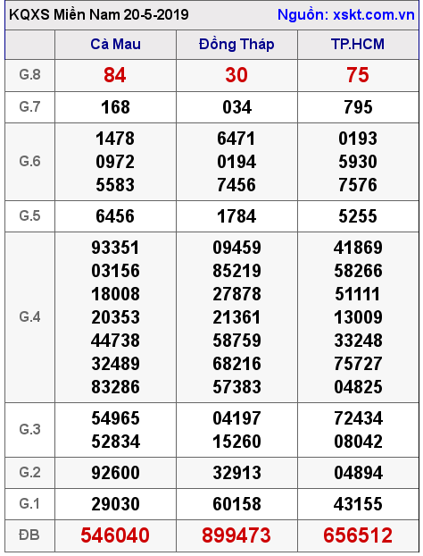 XSMN ngày 20-5-2019