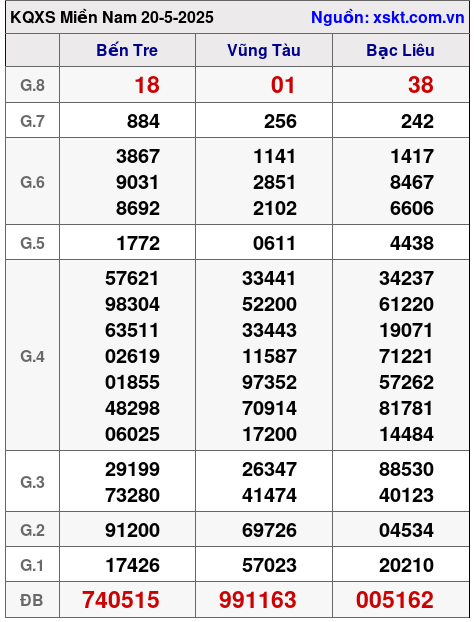 XSMN ngày 20-5-2025 XSMN ngày 20-5-2025